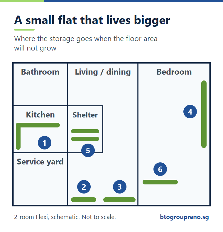 Schematic plan of a 2-room Flexi HDB flat showing where built-in storage goes