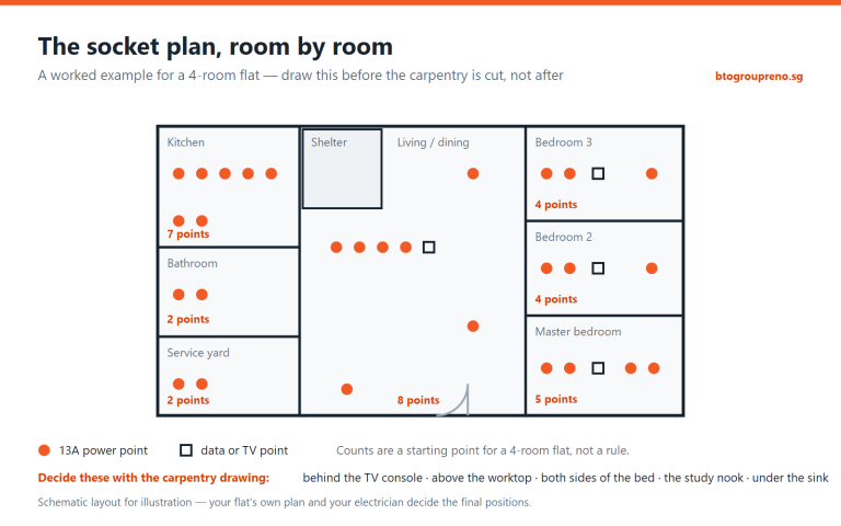 Socket plan for a 4-room HDB BTO flat showing power and data points room by room