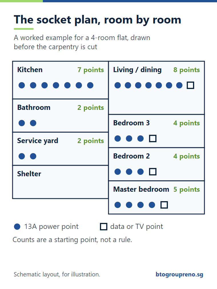 Socket plan for a 4-room HDB BTO flat showing power and data points room by room