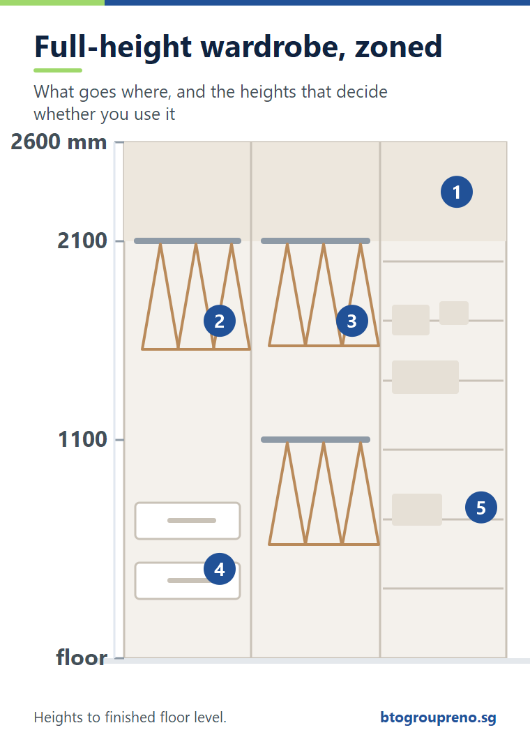 Labelled elevation of a full-height wardrobe showing hanging, drawer and top box zones