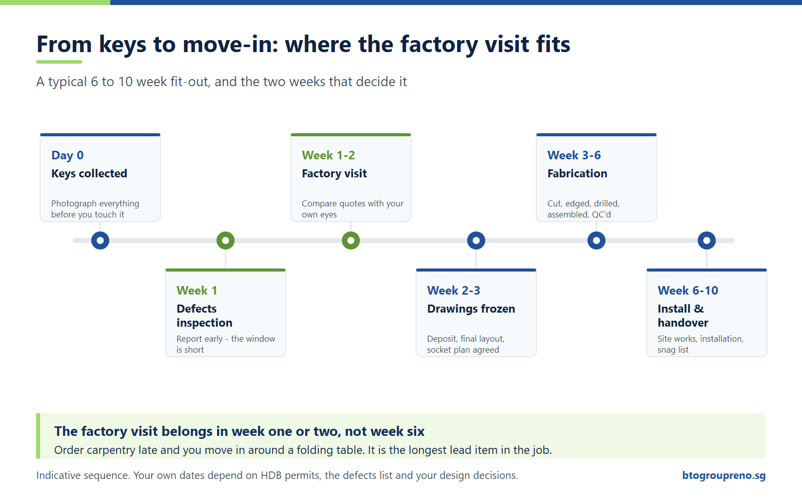 From keys to move-in: a typical six to ten week fit-out, and where the factory visit fits