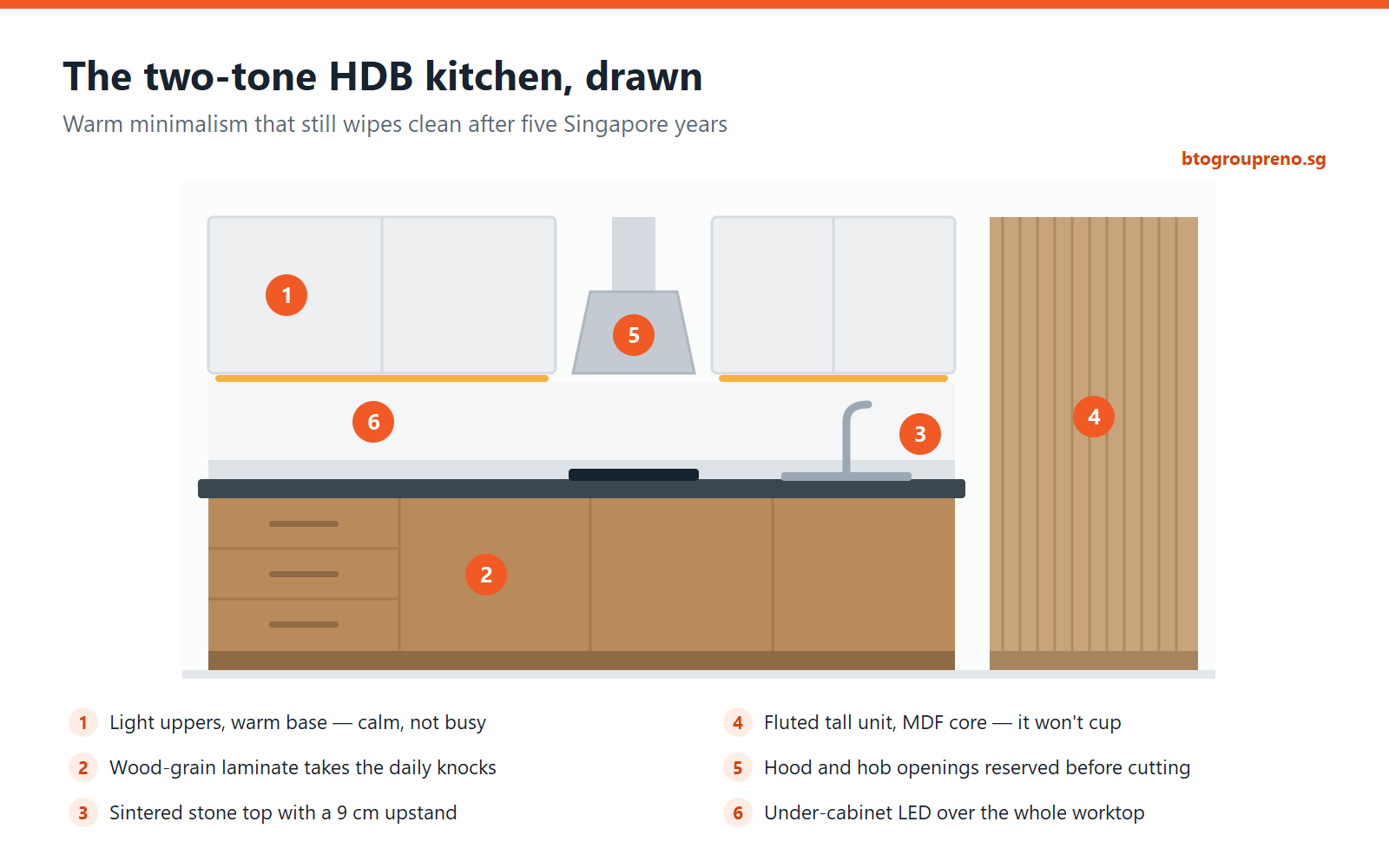 Annotated two-tone HDB kitchen showing hood and hob openings reserved before cutting