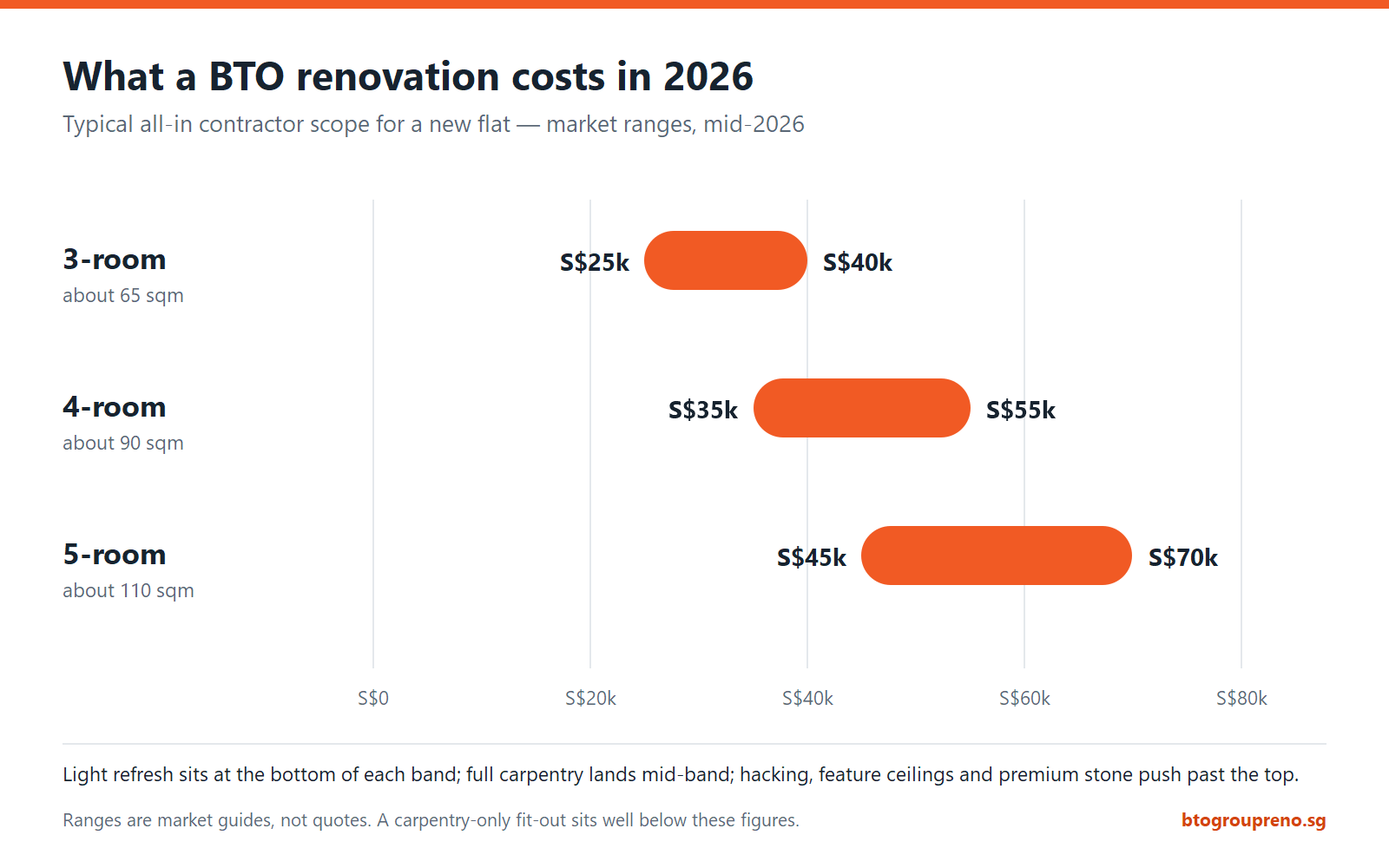 What a BTO renovation costs in 2026 by flat type, with typical all-in contractor ranges